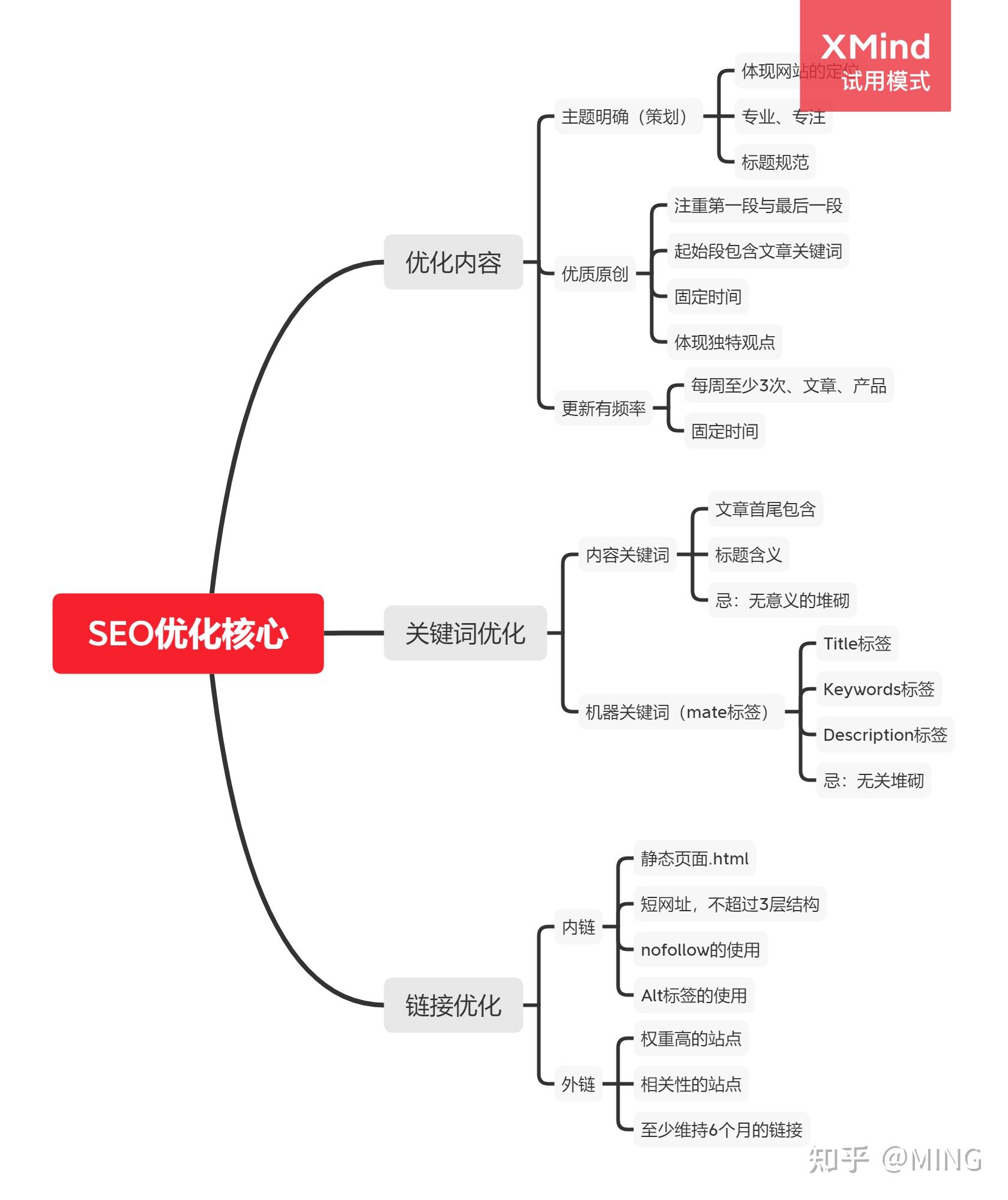 网站seo优化怎么做? 第2张