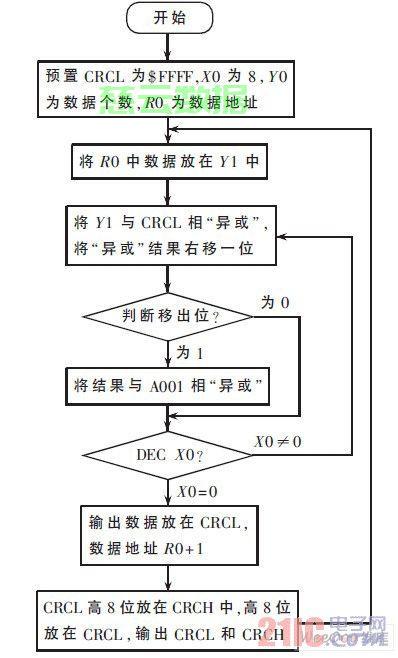 Java实现CRC校验算法 - 技术分享 - 云服务器