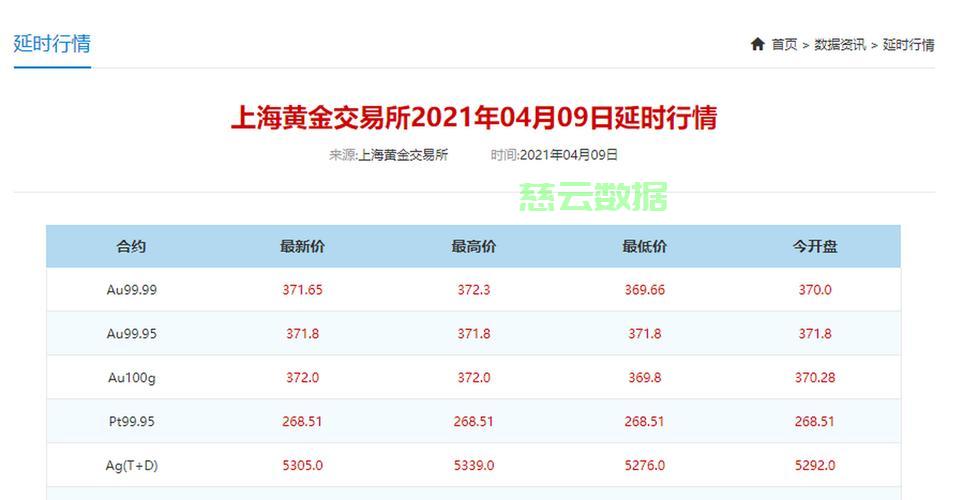 上海黄金交易所实时行情解析，金价走势一网打尽 第2张