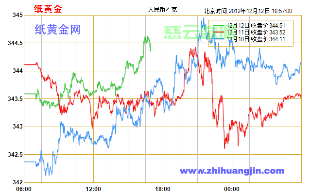 纸黄金价格走势深度解析，黄金投资热门话题热议！ 第3张