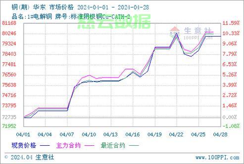 铜价走势揭秘，最新行情、预测未来趋势 第3张