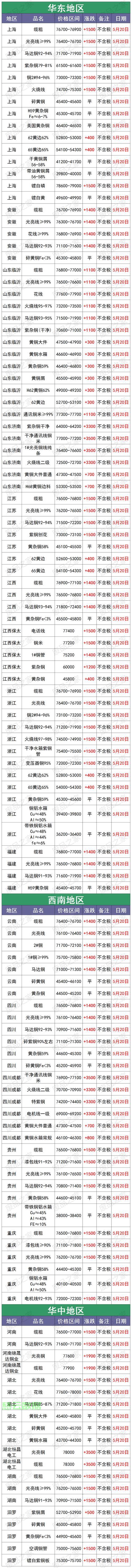 废铜市场风云变幻，最新价格动态、走势分析及预测揭秘！ 第2张