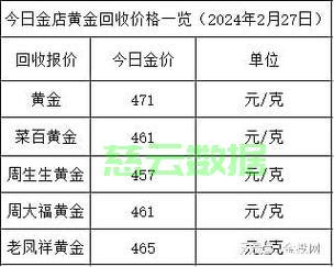 最新黄金回收价格查询，金价走势一网打尽！ 第2张