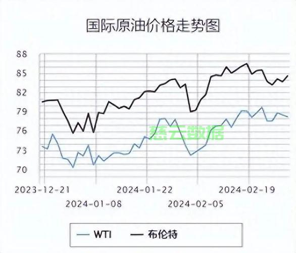 石油市场最新动态揭秘，价格走势一网打尽！ 第3张