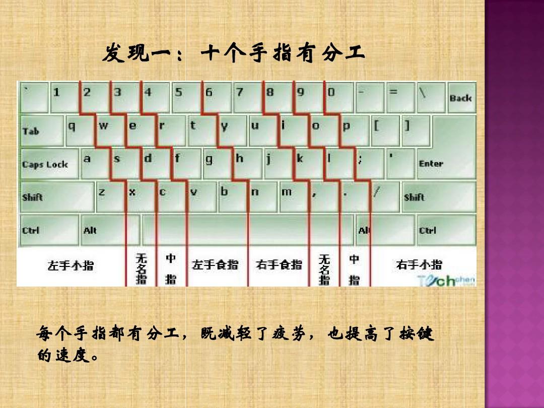 电脑打字指法图 手法图片