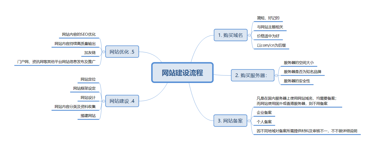 怎么建自己建网站?