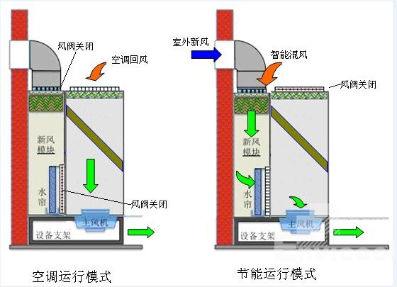 数据机房空调前景怎么样