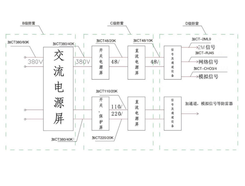 赣州机房防雷怎么样