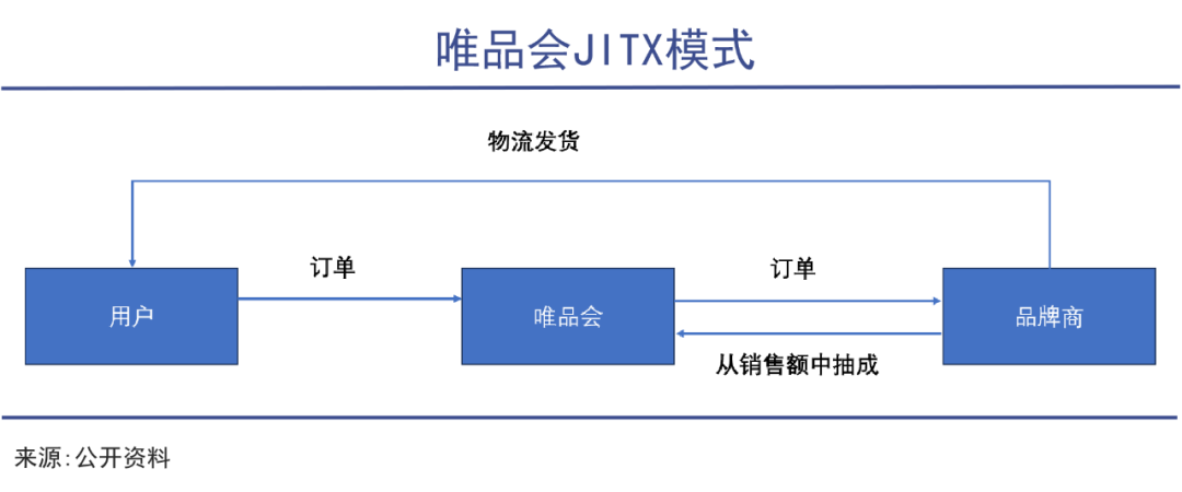 唯品会双机房怎么样