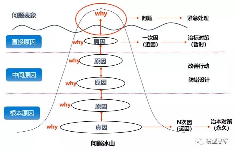 5个为什么分析法案例