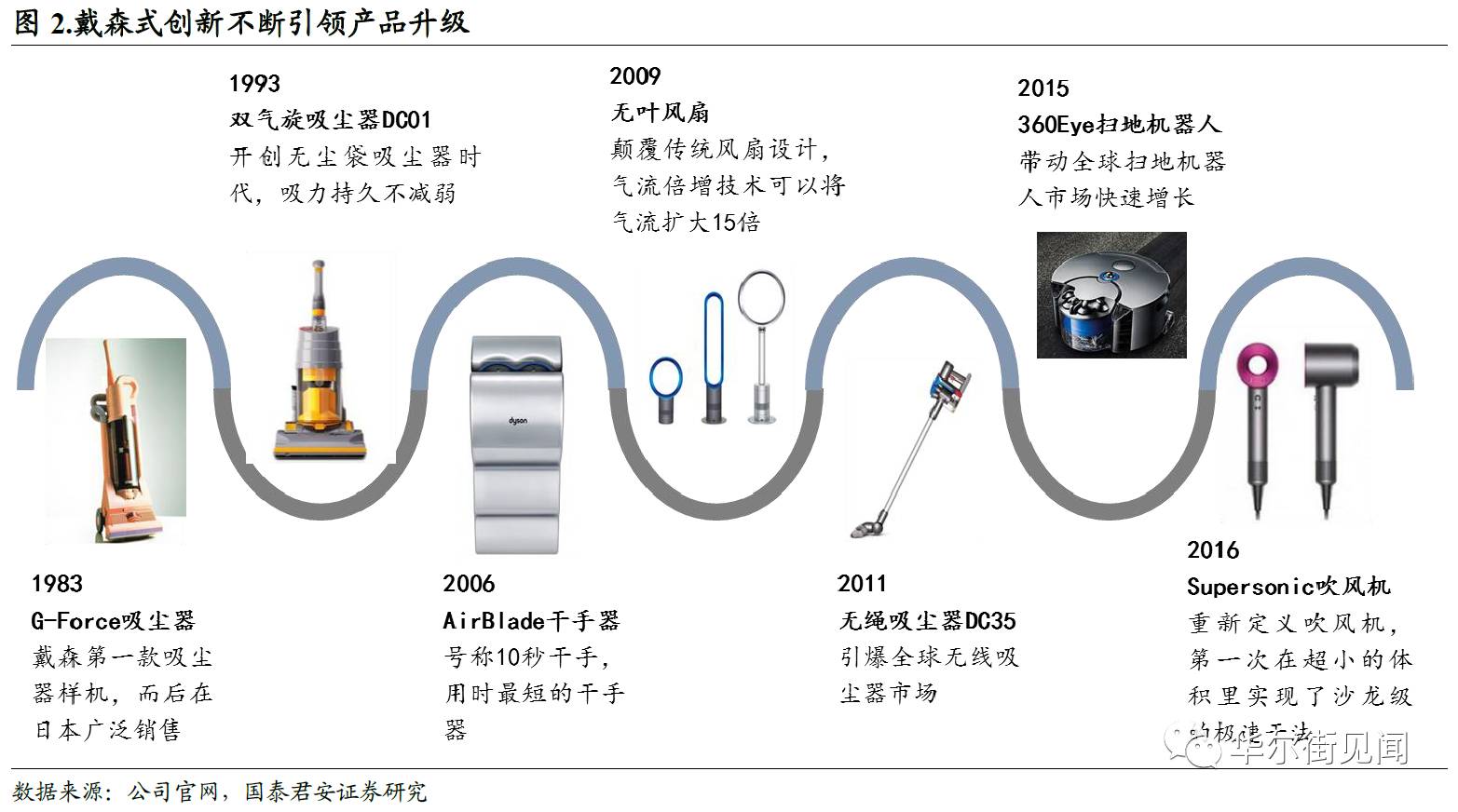 戴森为什么贵