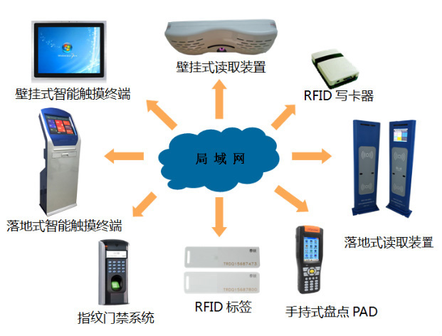 机房管理rfid怎么样