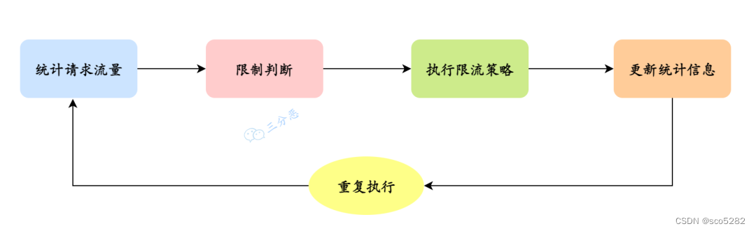 为什么要限流