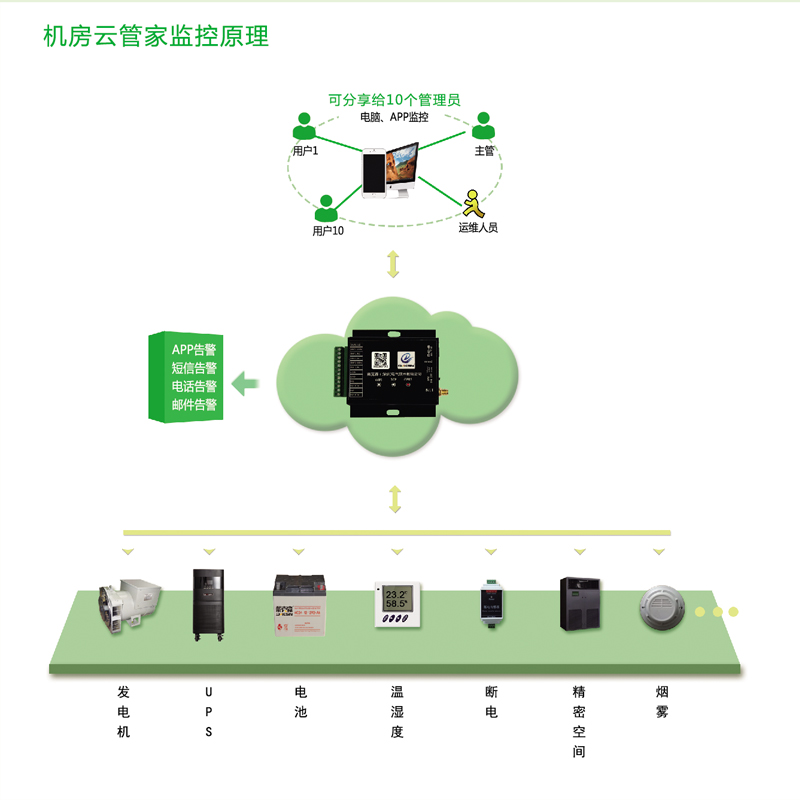 云控机房工作怎么样