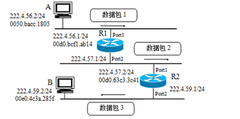 主机路由器之间数据传输