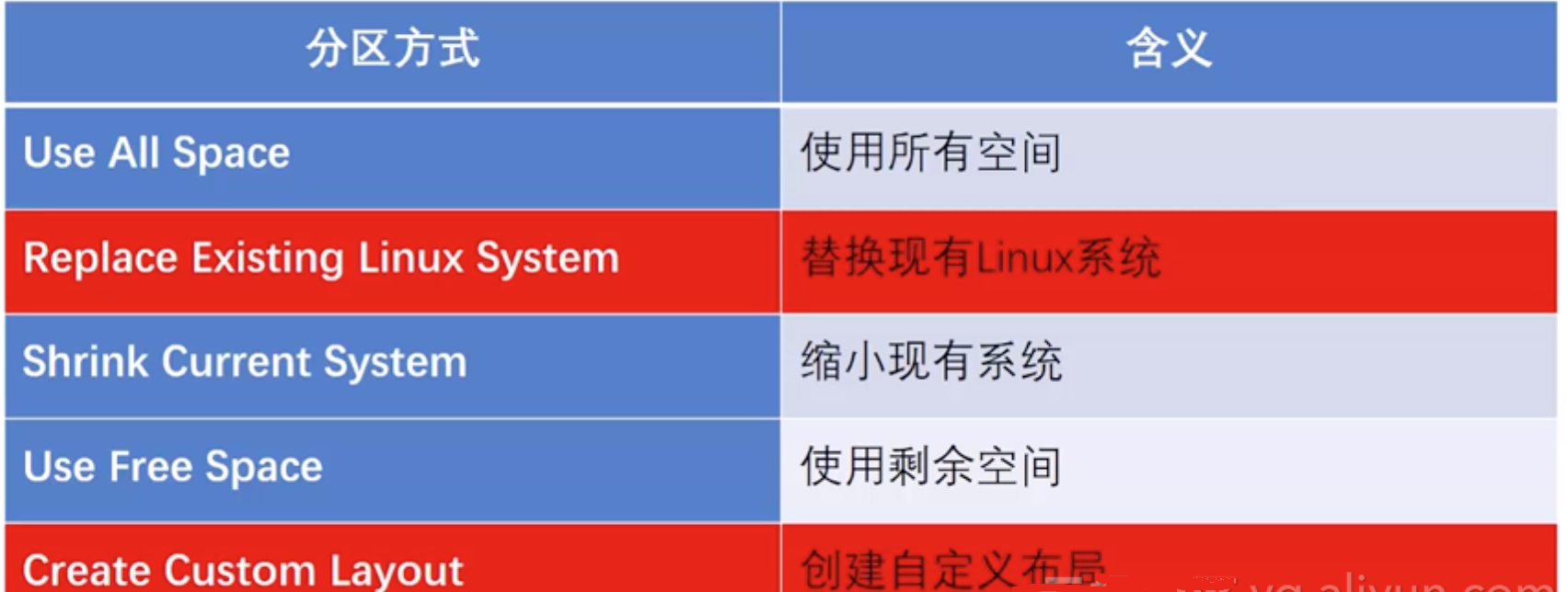 为什么要分区