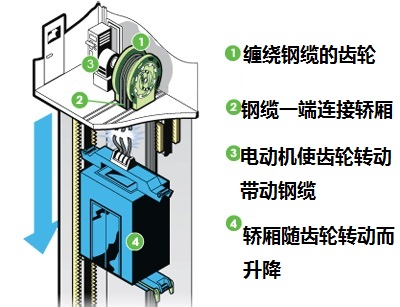 电梯机房怎么样断电的视频