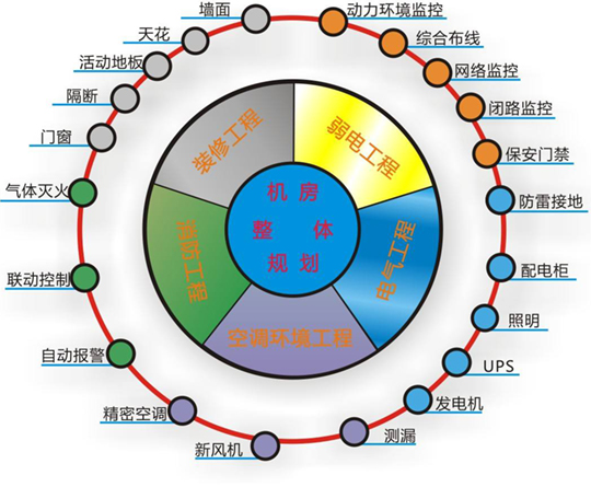 机房安装的需求量怎么样