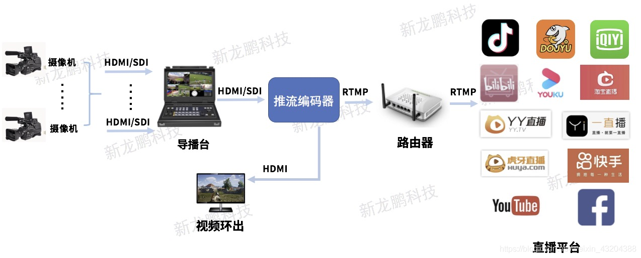 直播为什么要推流