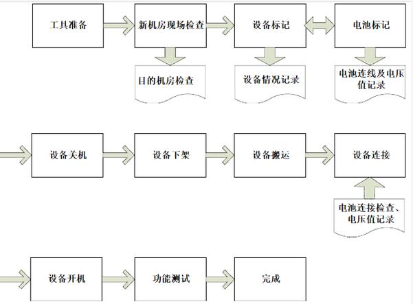 机房搬迁施工公司怎么样