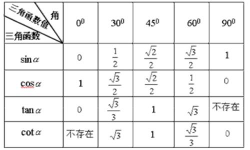 为什么cos90度等于0