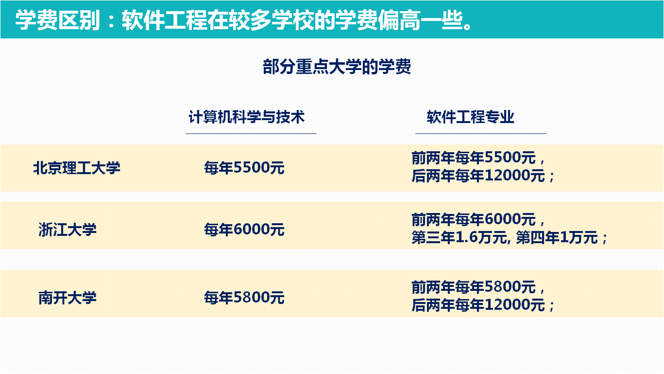 软件工程学费为什么贵