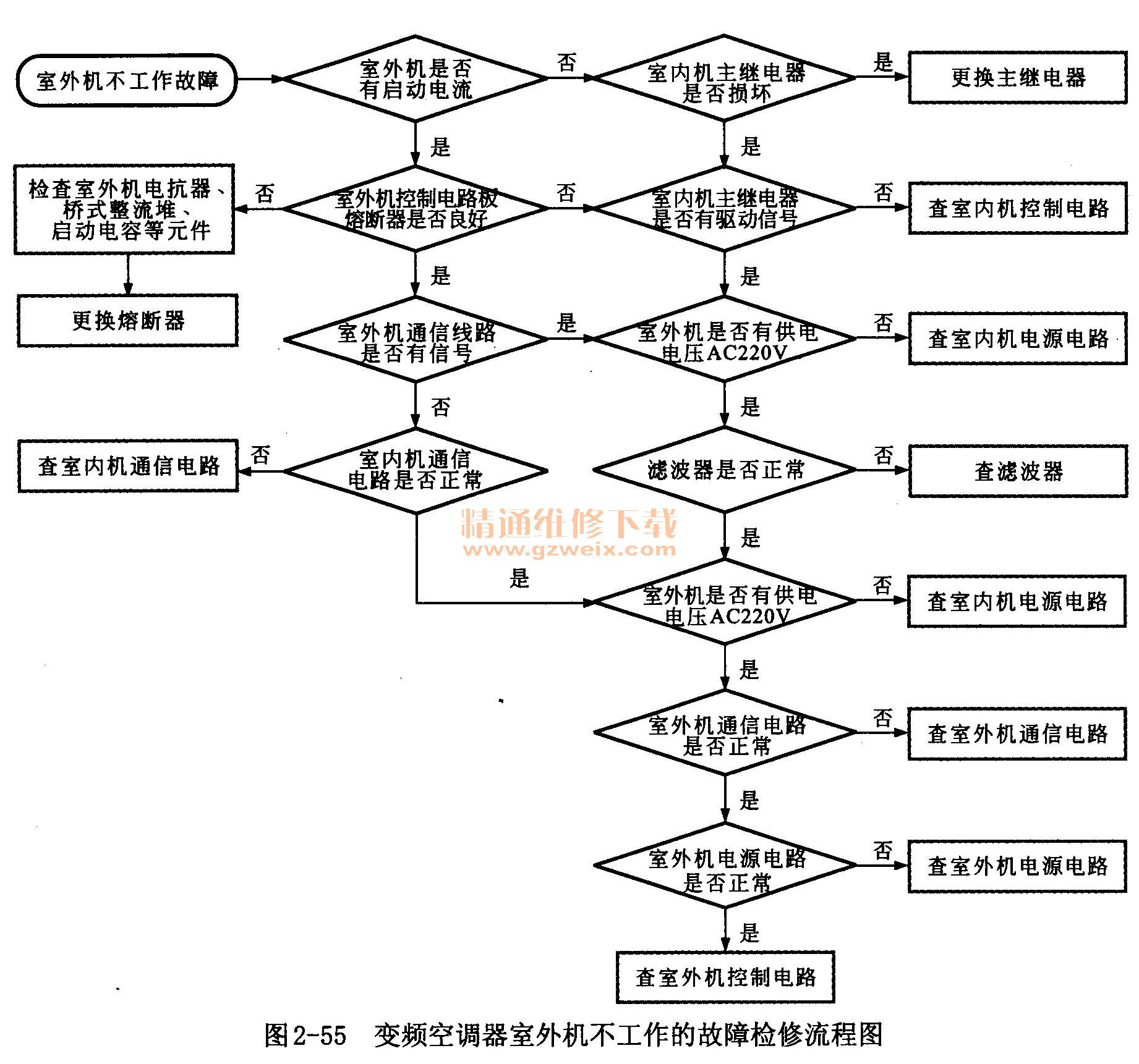 不去机房看故障会怎么样