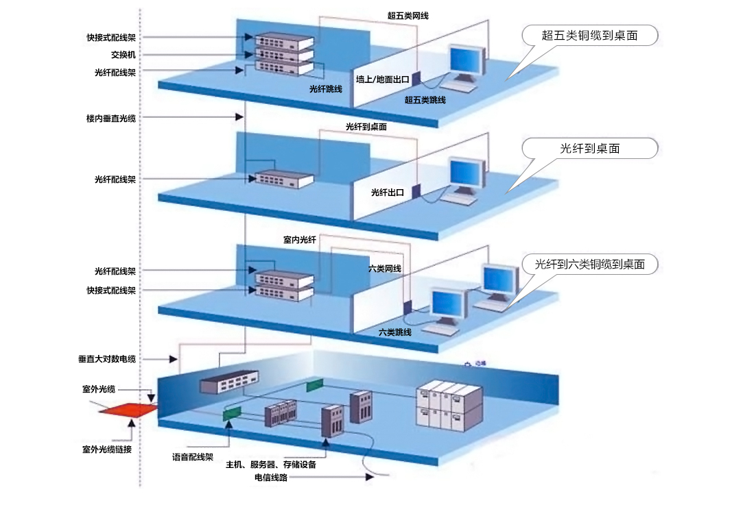 机房弱电线路布线怎么样