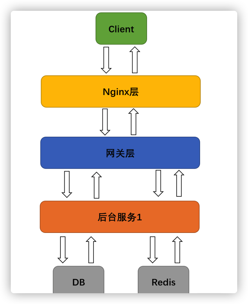 为什么要限流