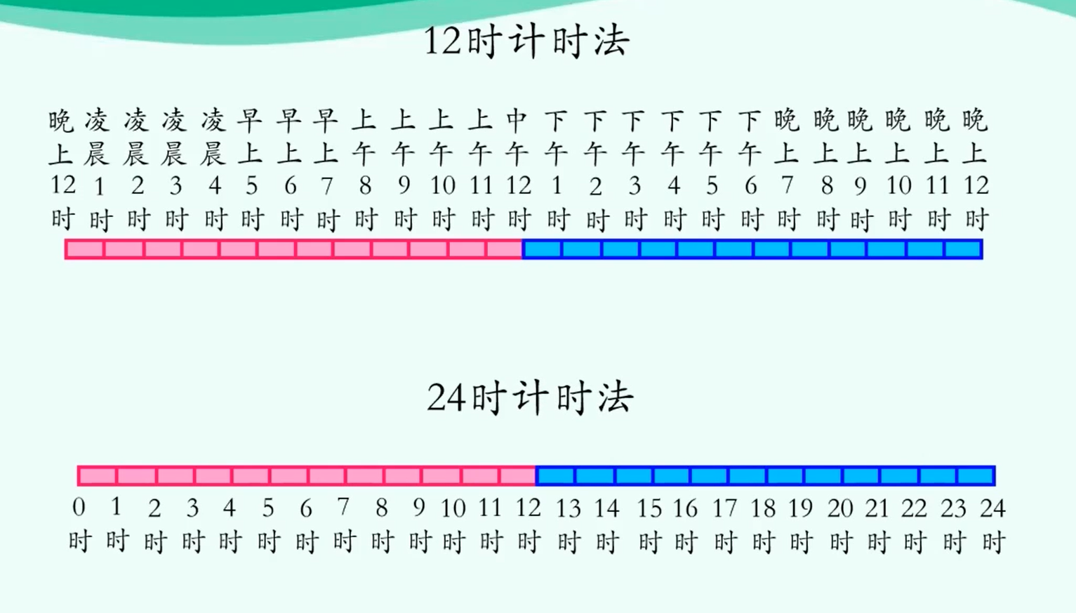 时间为什么是24小时