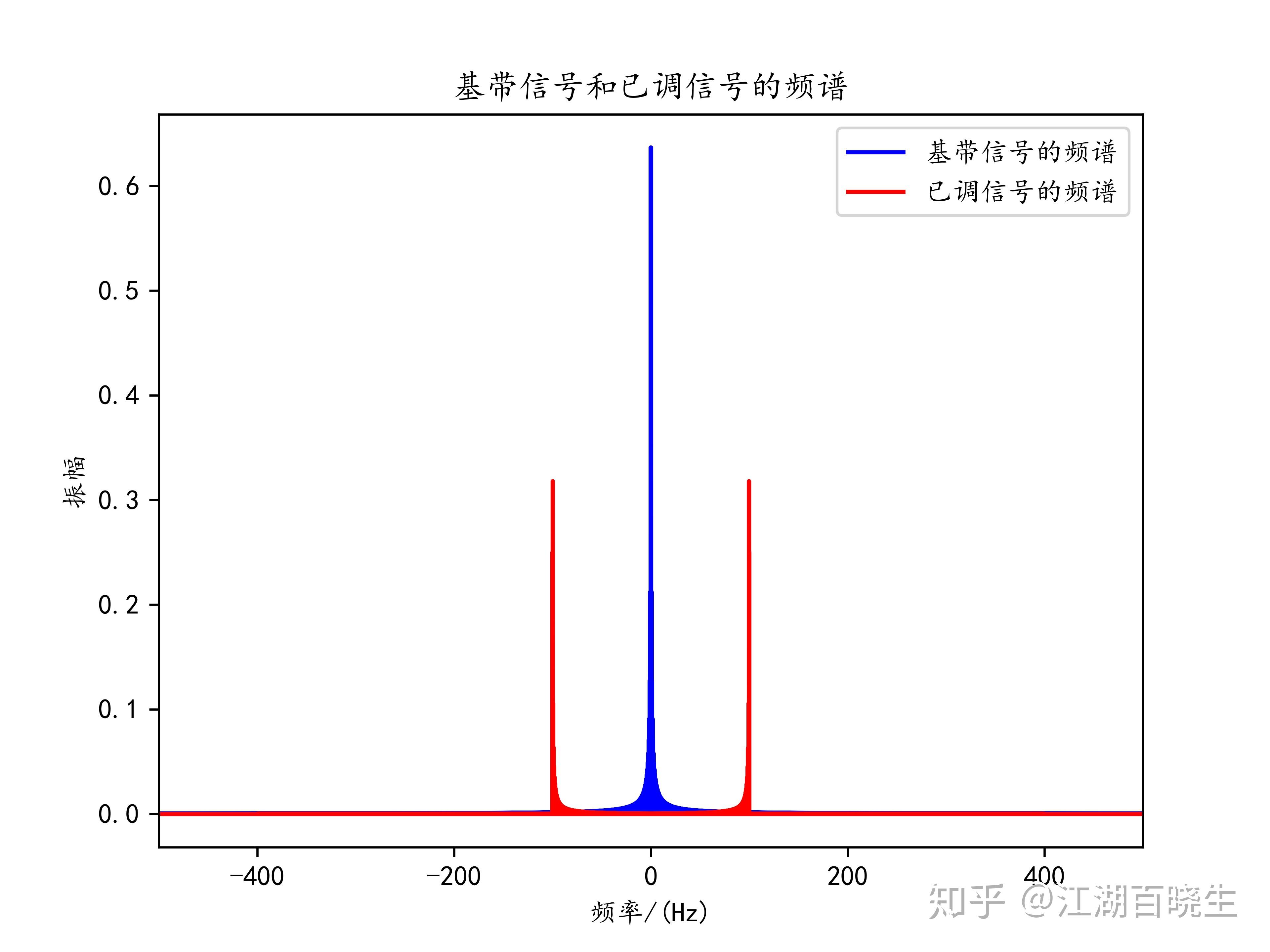 为什么要调制