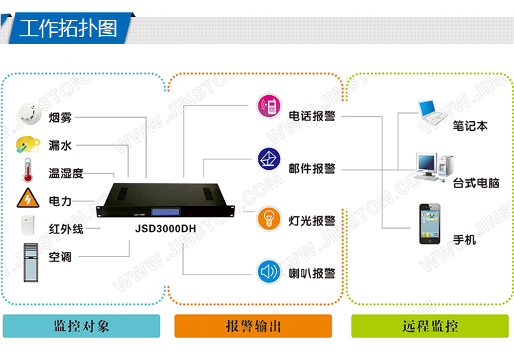 机房监控系统怎么样安装