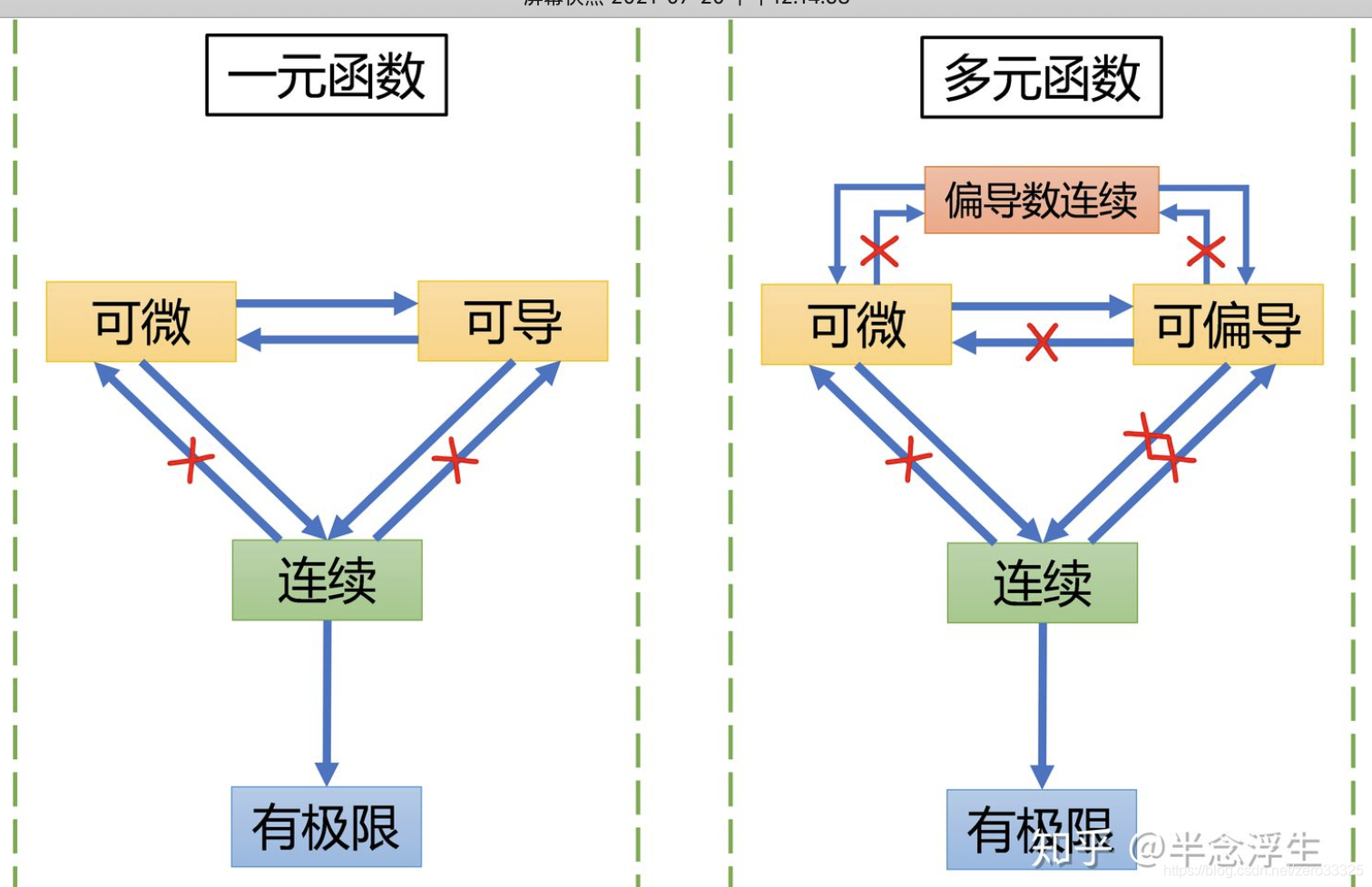 连续为什么不一定可导