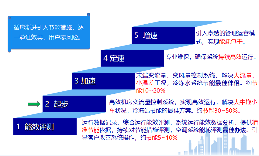 重庆高效机房怎么样