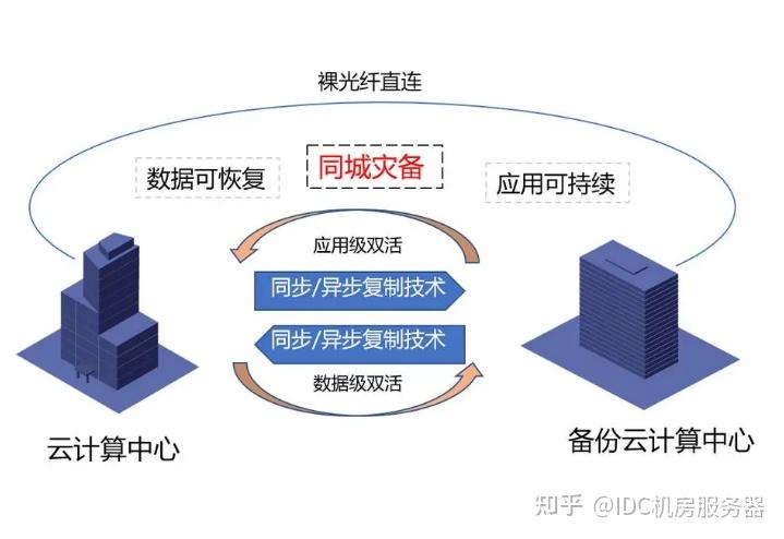 灾备机房怎么样